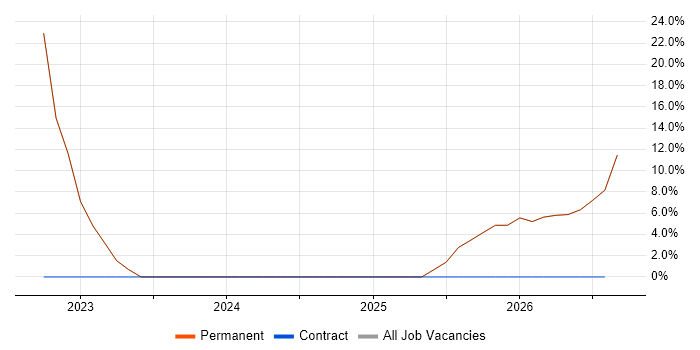 Continuous Improvement job vacancy trend in Sherborne