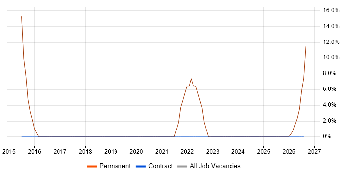 Microsoft job vacancy trend in Sherborne