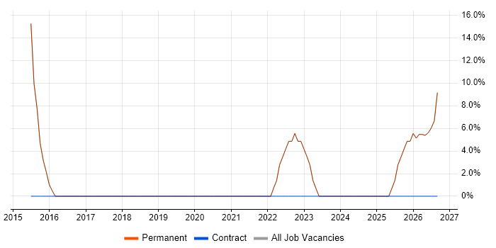 Project Management job vacancy trend in Sherborne