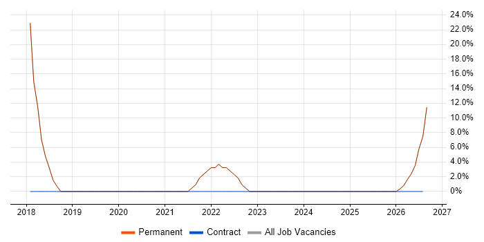 Social Skills job vacancy trend in Sherborne