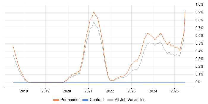 Job vacancy trend for Shopify in Dorset