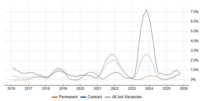 SIEM job vacancy trend in Dorset