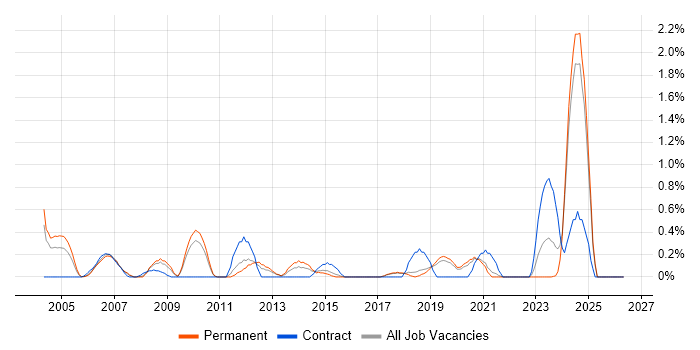 Siemens job vacancy trend in Dorset