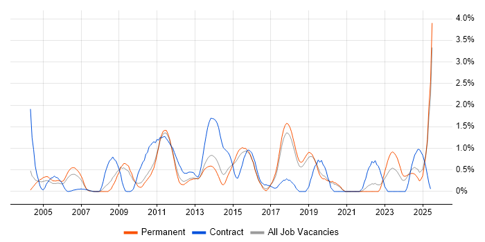 Job vacancy trend for Signal Processing in Dorset