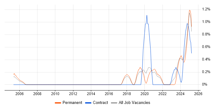 Job vacancy trend for Simulink in Dorset