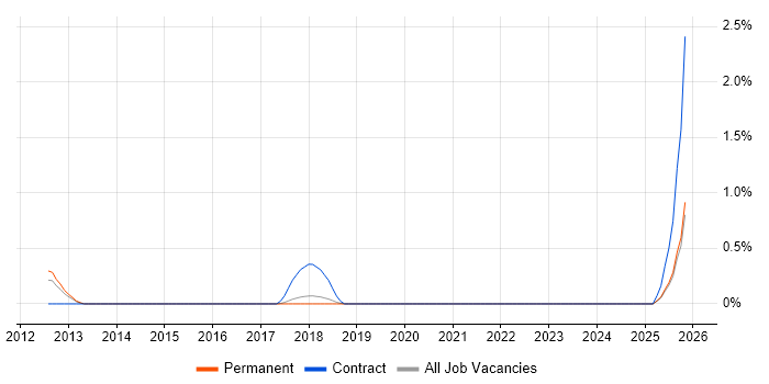 Single Customer View job vacancy trend in Dorset
