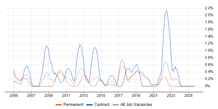 Single Sign-On job vacancy trend in Dorset Single Sign-On job vacancy trend in Dorset
