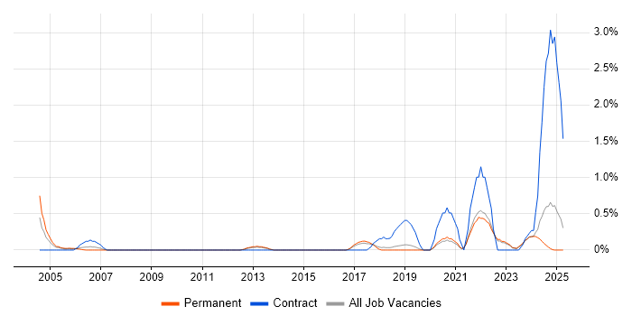 Job vacancy trend for Site Engineer in Dorset Job vacancy trend for Site Engineer in Dorset