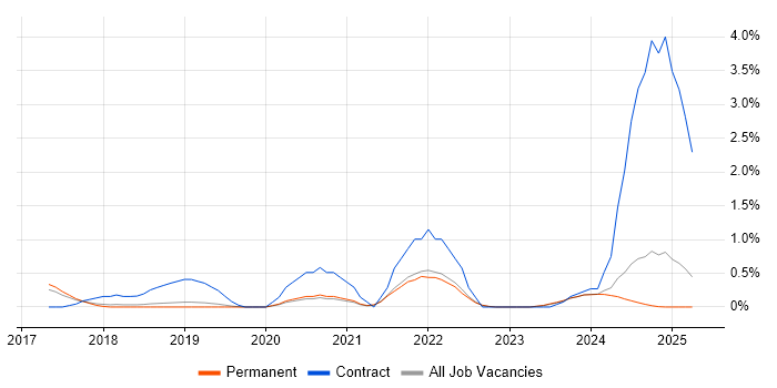 Job vacancy trend for Site Reliability Engineer in Dorset Job vacancy trend for Site Reliability Engineer in Dorset