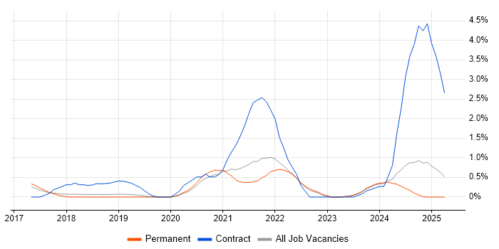 Job vacancy trend for Site Reliability Engineering in Dorset Job vacancy trend for Site Reliability Engineering in Dorset