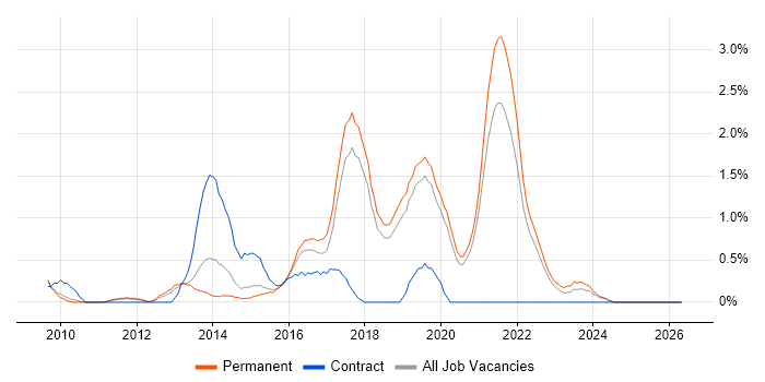 Sitecore CMS job vacancy trend in Dorset