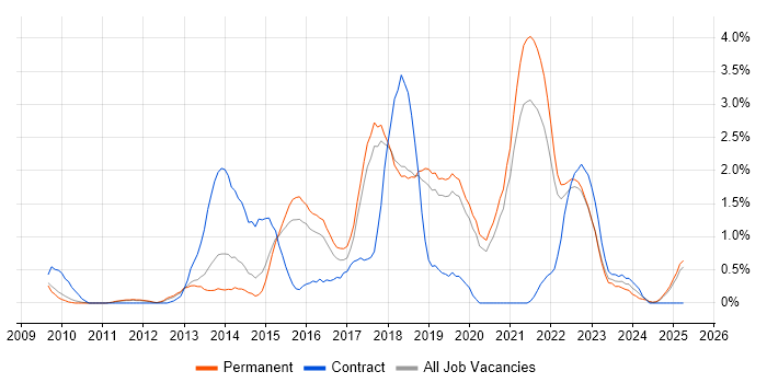 Job vacancy trend for Sitecore in Dorset