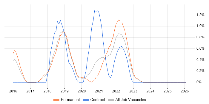 Sketch job vacancy trend in Dorset