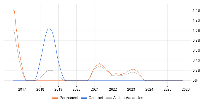 Slack job vacancy trend in Dorset