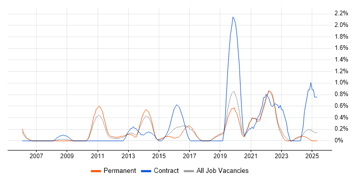 Job vacancy trend for Smartphone in Dorset Job vacancy trend for Smartphone in Dorset