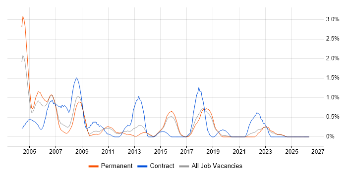 SMS job vacancy trend in Dorset