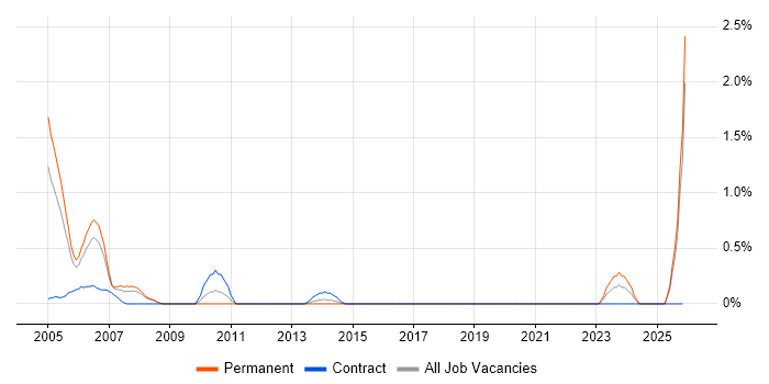 SNA job vacancy trend in Dorset