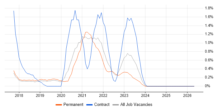 SnapLogic job vacancy trend in Dorset