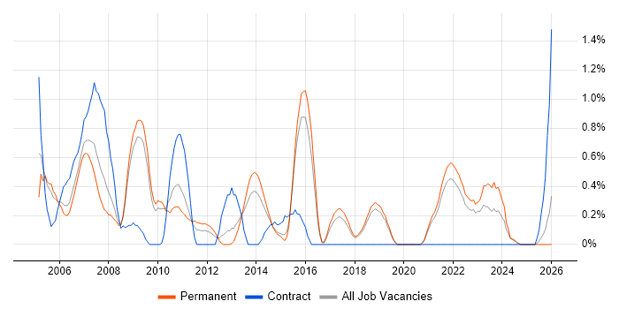 SNMP job vacancy trend in Dorset