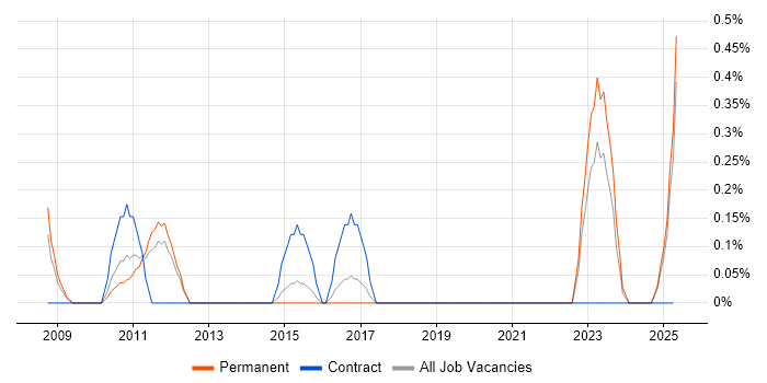 Job vacancy trend for Snowflake Schema in Dorset Job vacancy trend for Snowflake Schema in Dorset