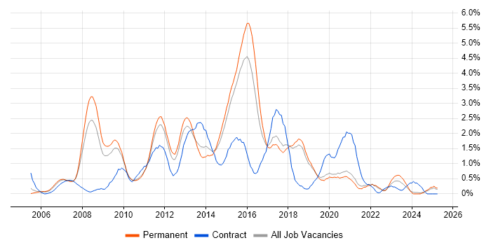 Job vacancy trend for SOA in Dorset Job vacancy trend for SOA in Dorset