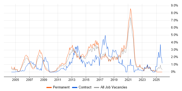 SOAP job vacancy trend in Dorset