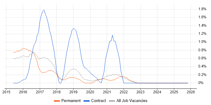 SoapUI job vacancy trend in Dorset