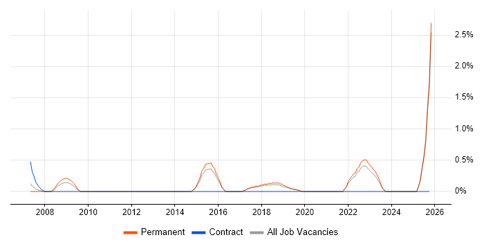 Social Housing job vacancy trend in Dorset