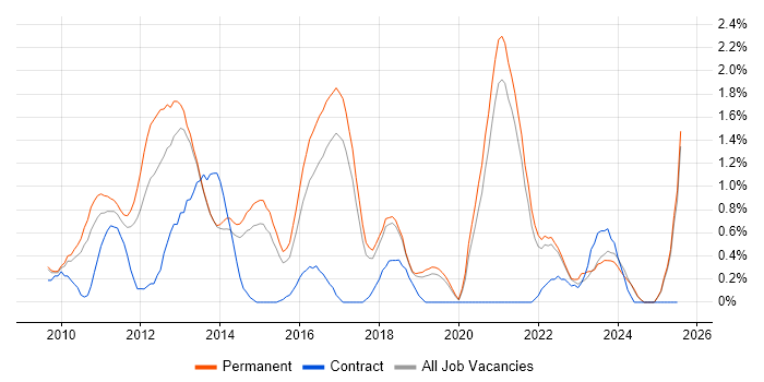 Job vacancy trend for Social Media in Dorset Job vacancy trend for Social Media in Dorset