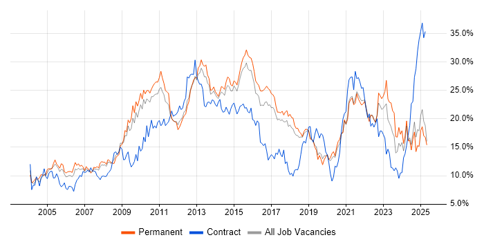 Job vacancy trend for Social Skills in Dorset Job vacancy trend for Social Skills in Dorset