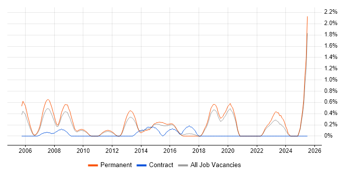 Job vacancy trend for Software Architect in Dorset