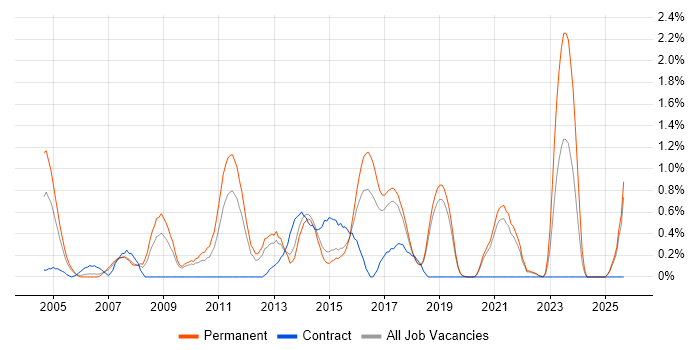Software Architecture job vacancy trend in Dorset
