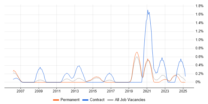 Job vacancy trend for Software Asset Management in Dorset