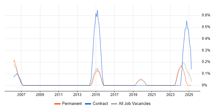 Job vacancy trend for Software Asset Manager in Dorset Job vacancy trend for Software Asset Manager in Dorset