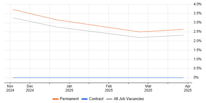 Job vacancy trend for Software Assurance Engineer in Dorset