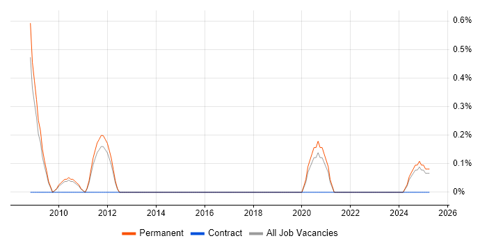 Job vacancy trend for Software Delivery Manager in Dorset Job vacancy trend for Software Delivery Manager in Dorset