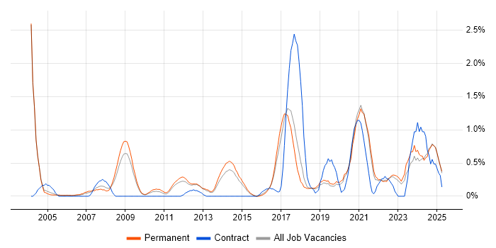 Job vacancy trend for Software Delivery in Dorset Job vacancy trend for Software Delivery in Dorset