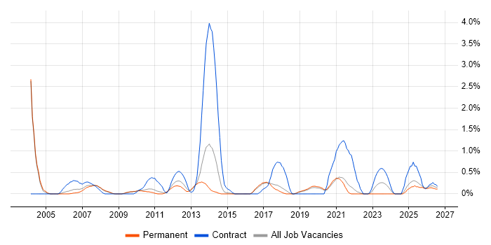 Software Deployment job vacancy trend in Dorset