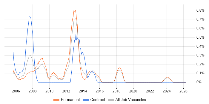 Software Development Engineer job vacancy trend in Dorset