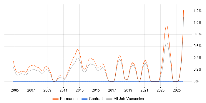 Software Development Manager job vacancy trend in Dorset