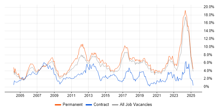 Job vacancy trend for Software Engineer in Dorset Job vacancy trend for Software Engineer in Dorset