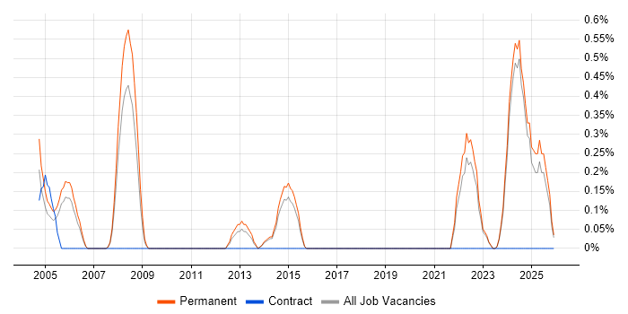 Software Engineering Manager job vacancy trend in Dorset