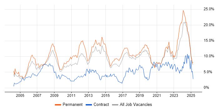 Job vacancy trend for Software Engineering in Dorset Job vacancy trend for Software Engineering in Dorset