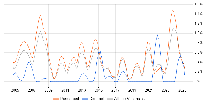 Job vacancy trend for Software Manager in Dorset Job vacancy trend for Software Manager in Dorset