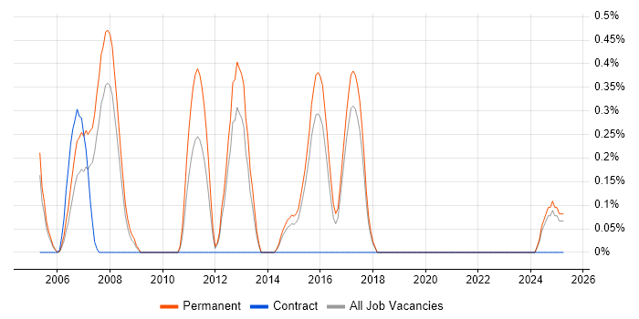 Job vacancy trend for Software Product Manager in Dorset Job vacancy trend for Software Product Manager in Dorset