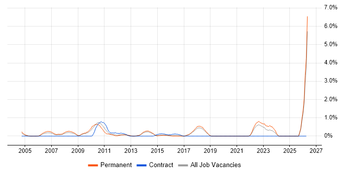 Software Quality Assurance job vacancy trend in Dorset