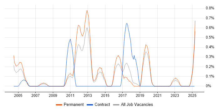 Job vacancy trend for Software Support Engineer in Dorset Job vacancy trend for Software Support Engineer in Dorset