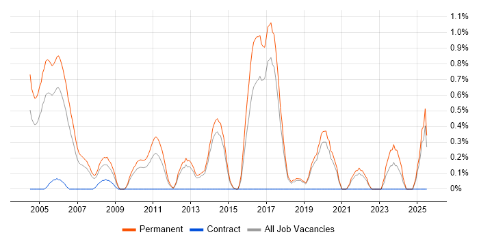 Job vacancy trend for Software Team Leader in Dorset