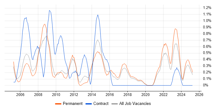 Job vacancy trend for Software Test Engineer in Dorset Job vacancy trend for Software Test Engineer in Dorset