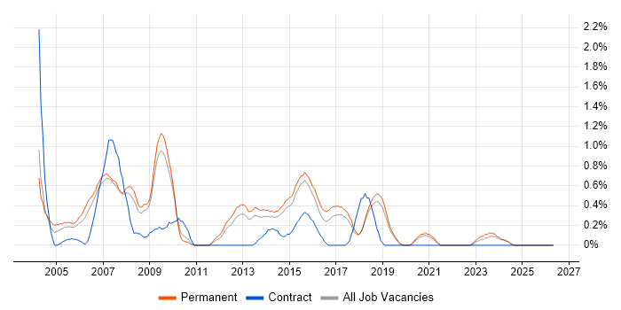 Software Tester job vacancy trend in Dorset